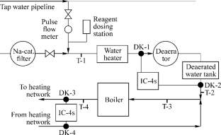 Use of Corrosion Control Device to Control Reagent Water Treatment of Heating Networks