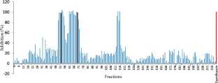 Compound isolation through bioassay-guided fractionation of Tectona grandis leaf extract against Vibrio pathogens in shrimp.