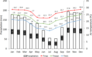 Diameter growth of eucalyptus trees in agroforestry systems and its relation to air temperature and precipitation