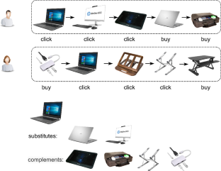 Session-based recommendation by exploiting substitutable and complementary relationships from multi-behavior data