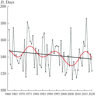 Seasonal Changes in Stratospheric Circulation and Interactions between the Troposphere and the Stratosphere