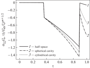 Generalized Model Representation of the Thermal Shock Theory