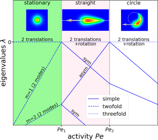 Motility and swimming: universal description and generic trajectories