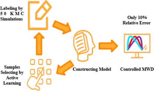 Using Active Learning for the Computational Design of Polymer Molecular Weight Distributions