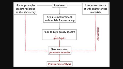 Advanced procedures in Raman forensic, natural, and cultural heritage studies: Mobile set-up, optics, and data treatment—State of the art and perspectives