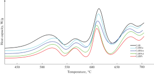 Effect of Rare Earth Ion Doping on ac Conductivity and Dielectric Properties of Lithium Cadmium Borate Glasses