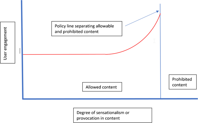 Towards implementation of warrant-based content self-moderation