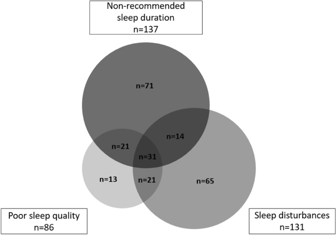 Sleep quality, sleep duration, and sleep disturbances among hospital night workers: a prospective cohort study.