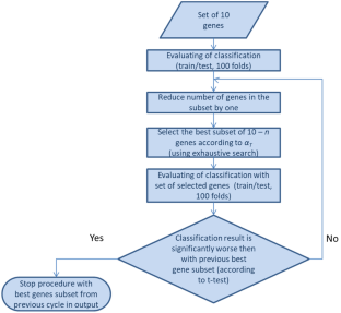 Genetic Discrimination of Grade 3 and Grade 4 Gliomas by Artificial Neural Network.