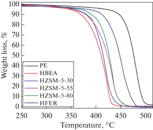 Assessment of the Efficiency of Catalysts for the Catalytic Pyrolysis of Polyethylene