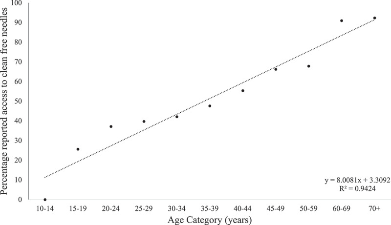 Risk factors of HIV and variation in access to clean needles among people who inject drugs in Pakistan.