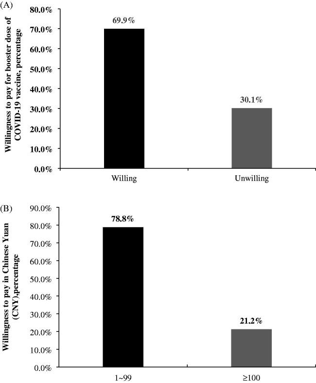 Relationship between COVID-19 vaccine hesitancy and willingness to pay for the booster dose of COVID-19 vaccine of oncology patients in Taizhou, China.