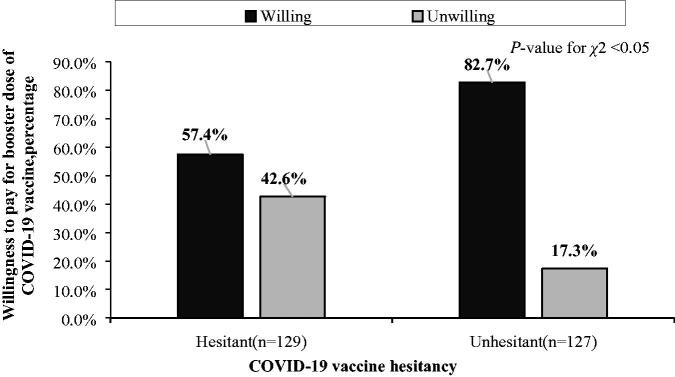 Relationship between COVID-19 vaccine hesitancy and willingness to pay for the booster dose of COVID-19 vaccine of oncology patients in Taizhou, China.