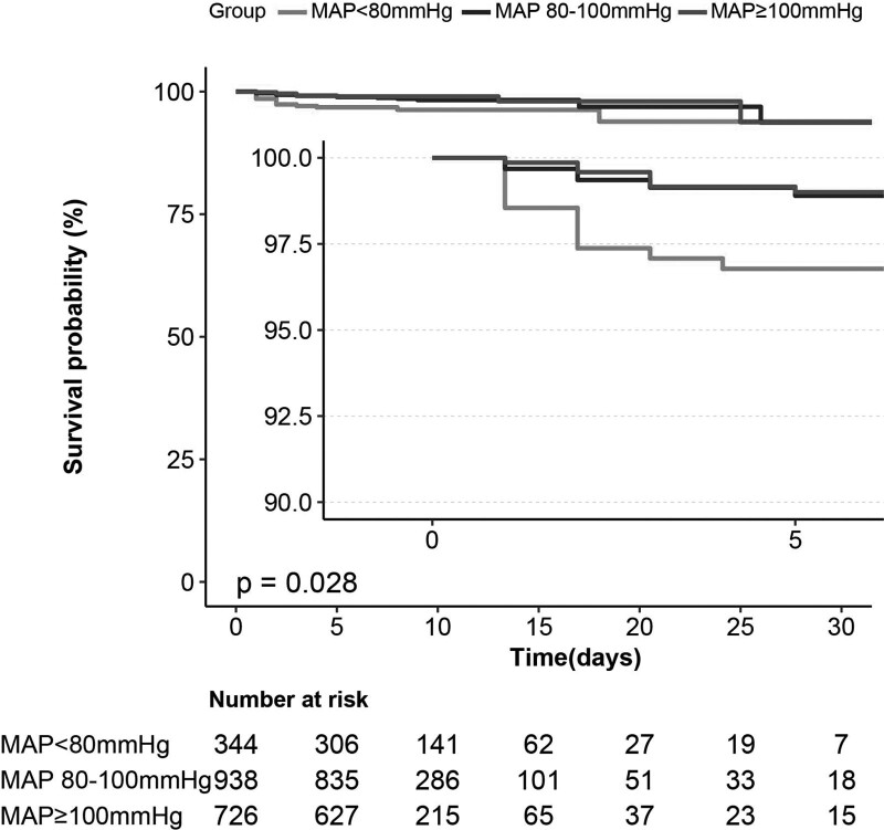 Mean arterial pressure and mortality in patients with heart failure: a retrospective analysis of Zigong heart failure database.