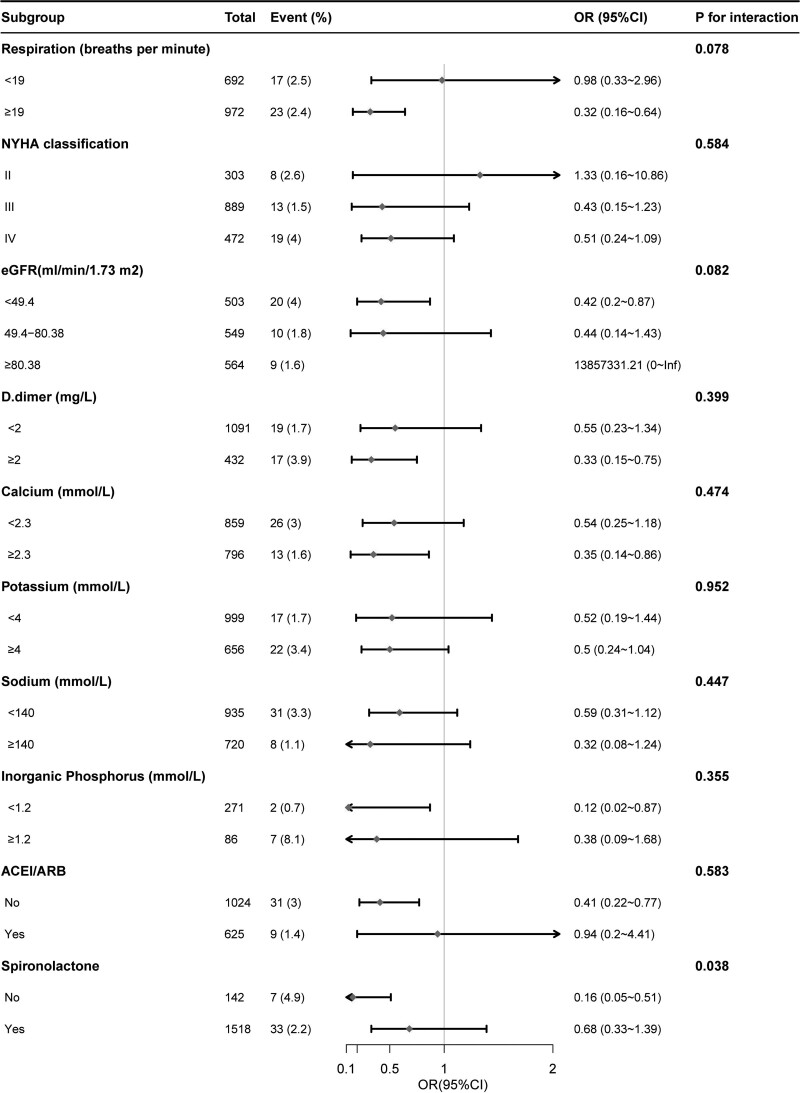 Mean arterial pressure and mortality in patients with heart failure: a retrospective analysis of Zigong heart failure database.