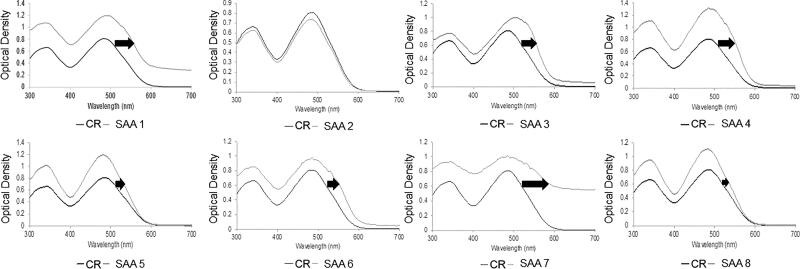 Investigation of serum amyloid a within animal species focusing on the 1-25 amino acid region.