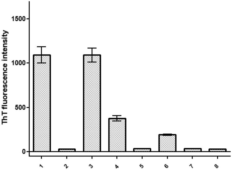 Investigation of serum amyloid a within animal species focusing on the 1-25 amino acid region.