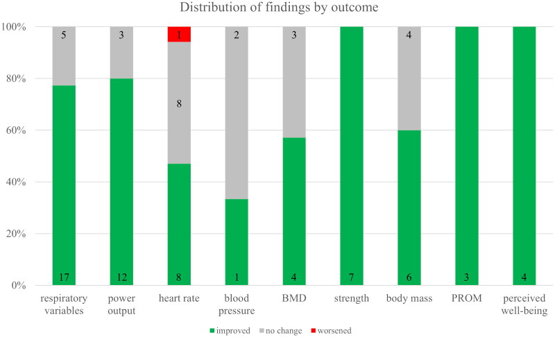 Health-enhancing physical activity interventions in non-ambulatory people with severe motor impairments - a scoping review.