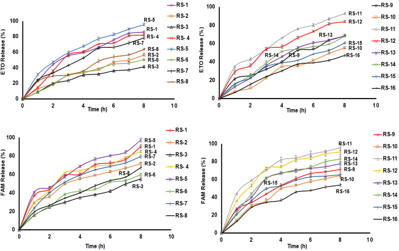 Merging konjac glucomannan with other copolymeric hydrogels as a cutting-edge liquid raft system for dual delivery of etoricoxib and famotidine.