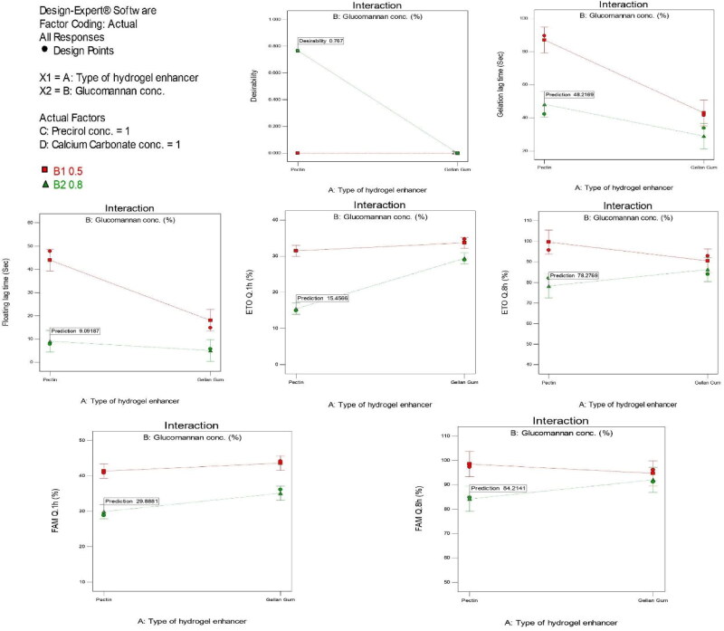 Merging konjac glucomannan with other copolymeric hydrogels as a cutting-edge liquid raft system for dual delivery of etoricoxib and famotidine.