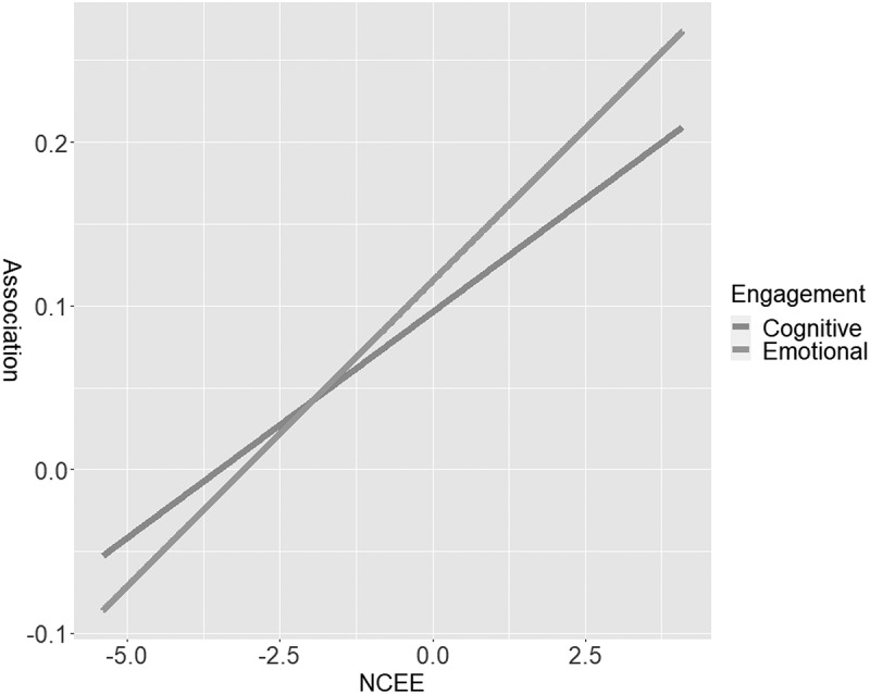 Student engagement and learning outcomes: an empirical study applying a four-dimensional framework.