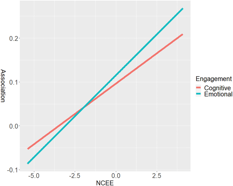 Student engagement and learning outcomes: an empirical study applying a four-dimensional framework.