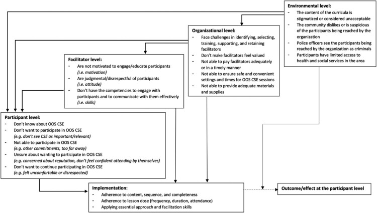 Protocol for a multi-country implementation research study to assess the feasibility, acceptability, and effectiveness of context-specific actions to train and support facilitators to deliver sexuality education to young people in out-of-school settings.