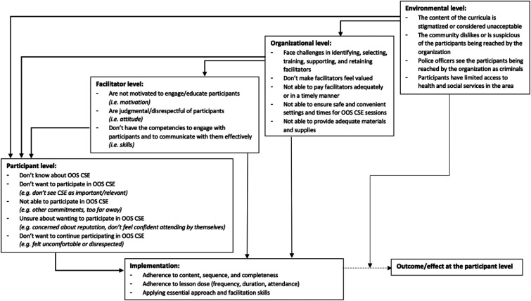 Protocol for a multi-country implementation research study to assess the feasibility, acceptability, and effectiveness of context-specific actions to train and support facilitators to deliver sexuality education to young people in out-of-school settings.