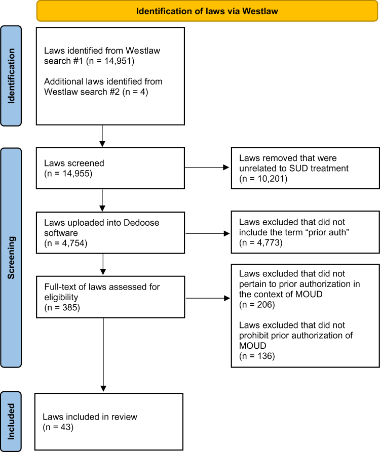 Prior authorization restrictions on medications for opioid use disorder: trends in state laws from 2005 to 2019.