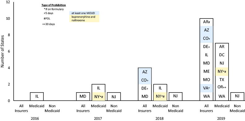 Prior authorization restrictions on medications for opioid use disorder: trends in state laws from 2005 to 2019.