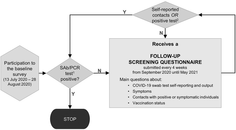 Determinants of SARS-CoV-2 nasopharyngeal testing in a rural community sample susceptible of first infection: the CHRIS COVID-19 study.