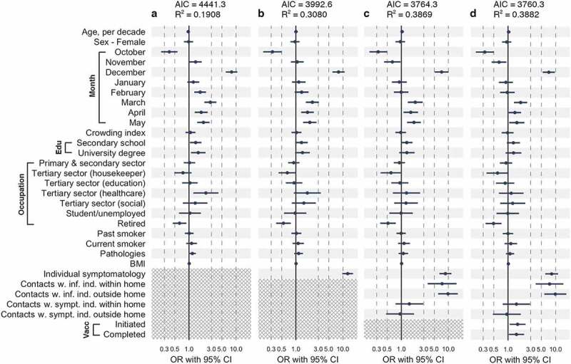 Determinants of SARS-CoV-2 nasopharyngeal testing in a rural community sample susceptible of first infection: the CHRIS COVID-19 study.