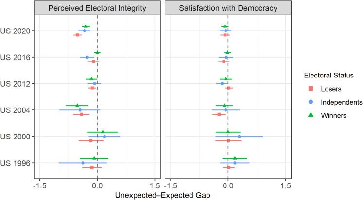 Suspicious Minds: Unexpected Election Outcomes, Perceived Electoral Integrity and Satisfaction With Democracy in American Presidential Elections.