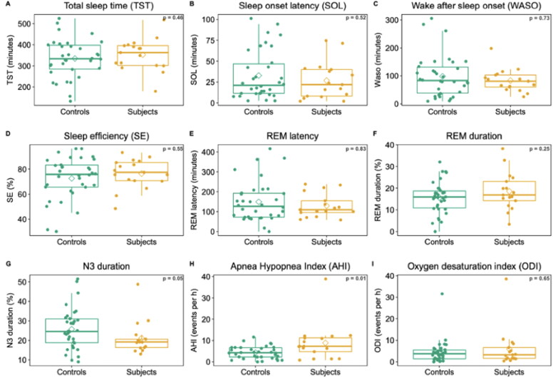 Polysomnographic parameters in long-COVID chronic insomnia patients.