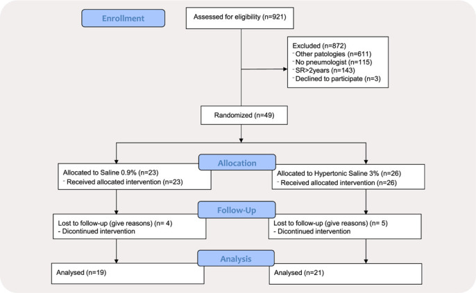 Effects and safety of hypertonic saline combined with airway clearance in non-hospitalized children with recurrent wheezing.