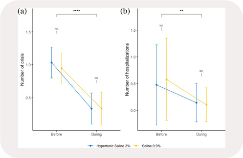 Effects and safety of hypertonic saline combined with airway clearance in non-hospitalized children with recurrent wheezing.