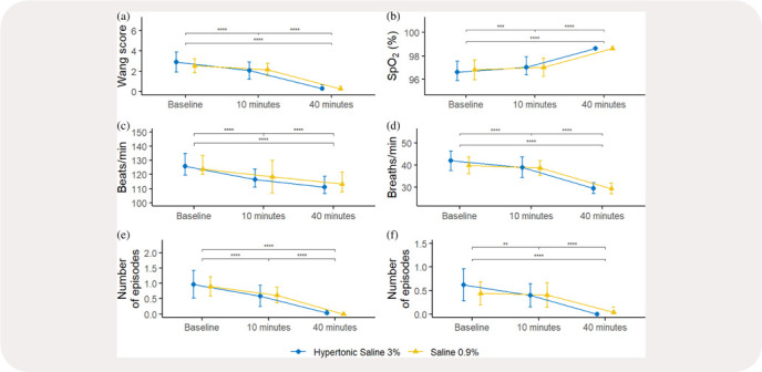 Effects and safety of hypertonic saline combined with airway clearance in non-hospitalized children with recurrent wheezing.