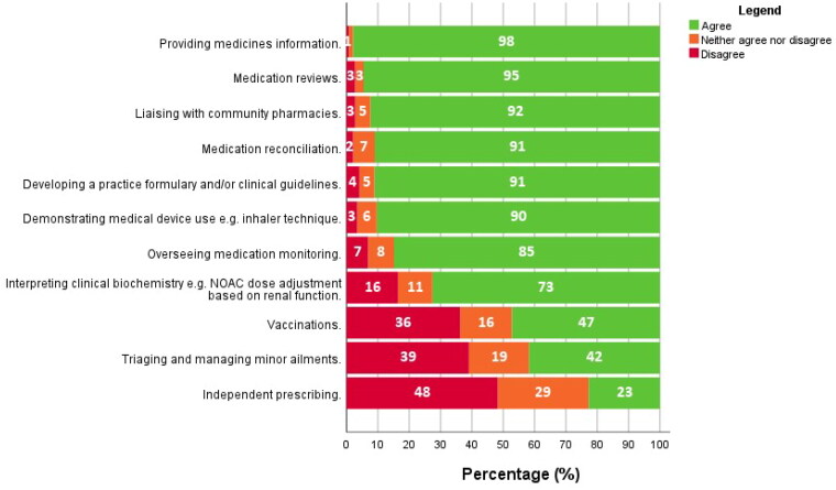 GPs' perceptions of pharmacists working in general practices: A mixed methods survey study.