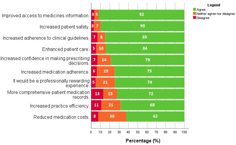 GPs' perceptions of pharmacists working in general practices: A mixed methods survey study.