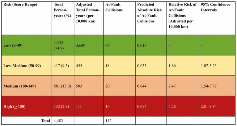 Candrive-Development of a Risk Stratification Tool for Older Drivers.