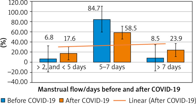 Menstrual changes after the thrombo-prophylaxis or anticoagulants used during the COVID-19 infection.