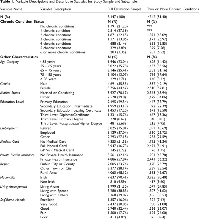 Exploring the link between Multimorbidity and direct healthcare costs in Ireland: A cross-sectional study.