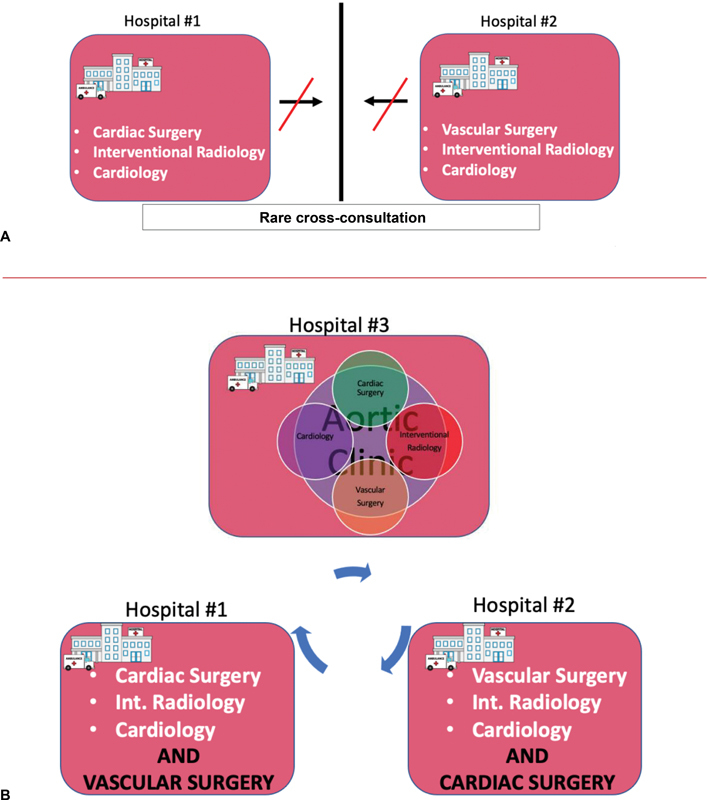 The Aortic Team Model for the Management of the Distal Arch, Descending Thoracic and Thoracoabdominal Aorta: Appraisal at 3 Years.