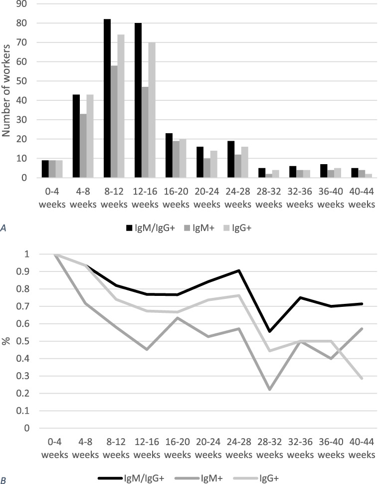 Seroprevalence of antibodies against SARS-CoV-2 among health care workers in a Portuguese hospital.