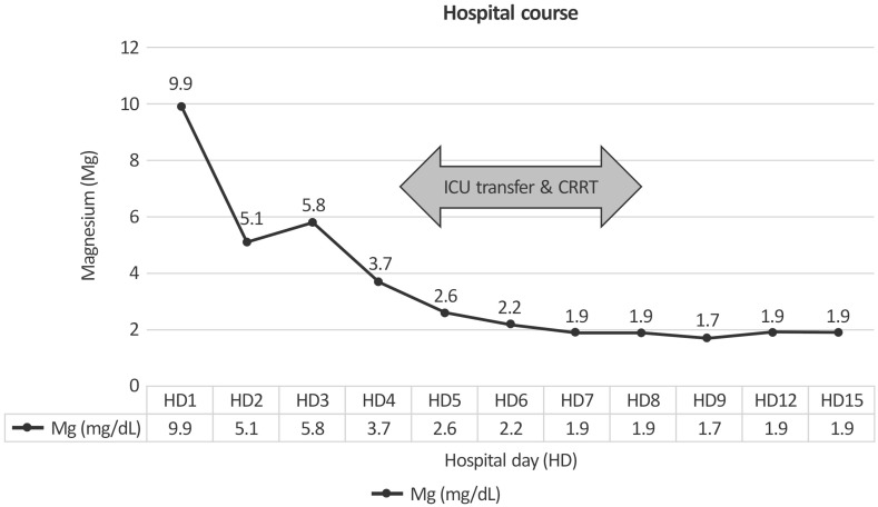 Fatal Hypermagnesemia in Patients Taking Magnesium Hydroxide.