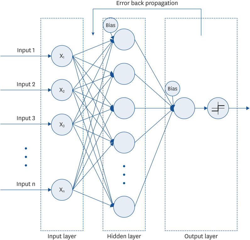 Classification and prediction of the effects of nutritional intake on diabetes mellitus using artificial neural network sensitivity analysis: 7th Korea National Health and Nutrition Examination Survey.