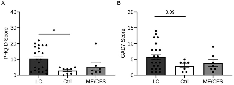 Urine Metabolite Analysis to Identify Pathomechanisms of Long COVID: A Pilot Study.