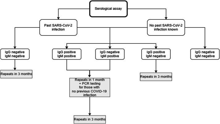 Seroprevalence of antibodies against SARS-CoV-2 among health care workers in a Portuguese hospital.