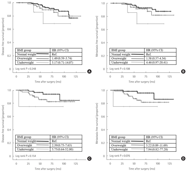 The prognostic impact of body mass index in breast cancer according to tumor subtype.