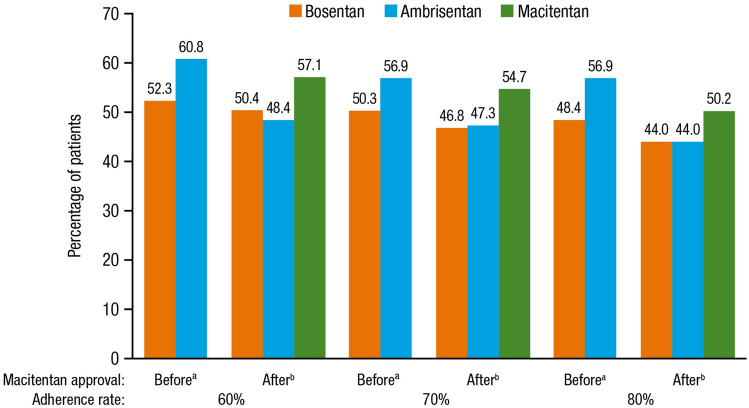 Comparative Treatment Persistence and Adherence to Endothelin Receptor Antagonists Among Patients with Pulmonary Arterial Hypertension in Japan: A Real-World Administrative Claims Database Study.